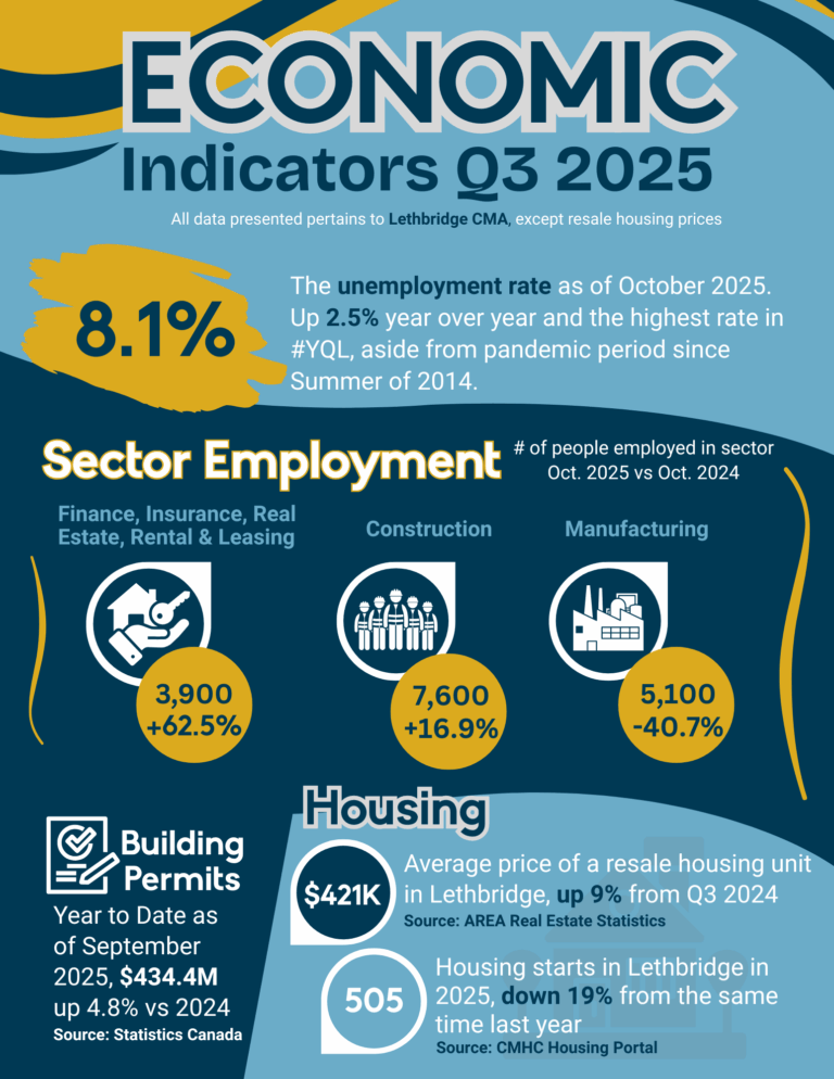 Economic indicators Q3